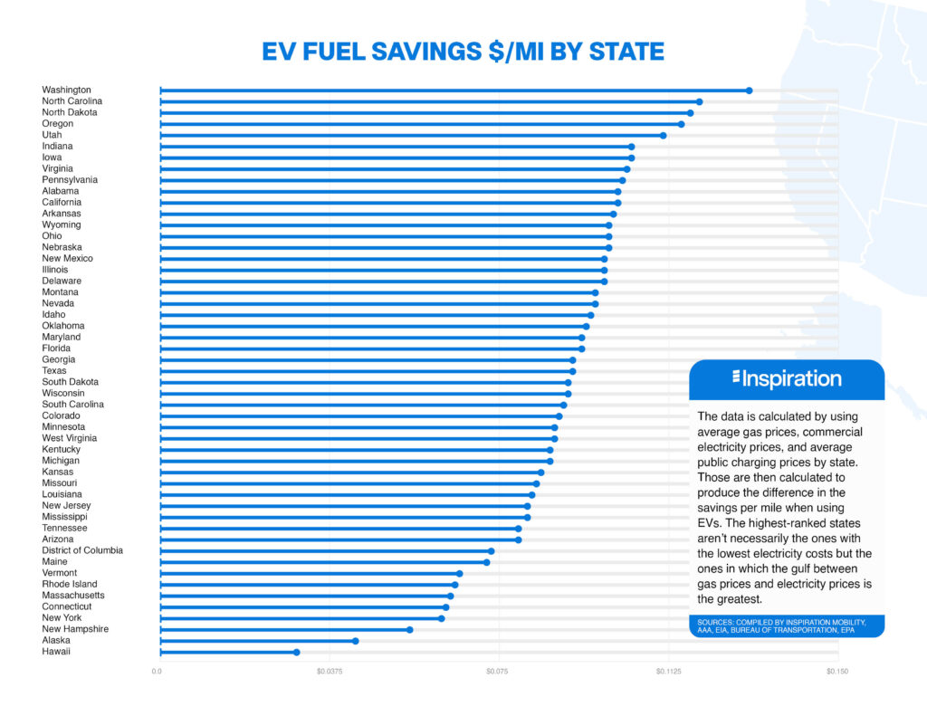 EV Fuel Savings by State