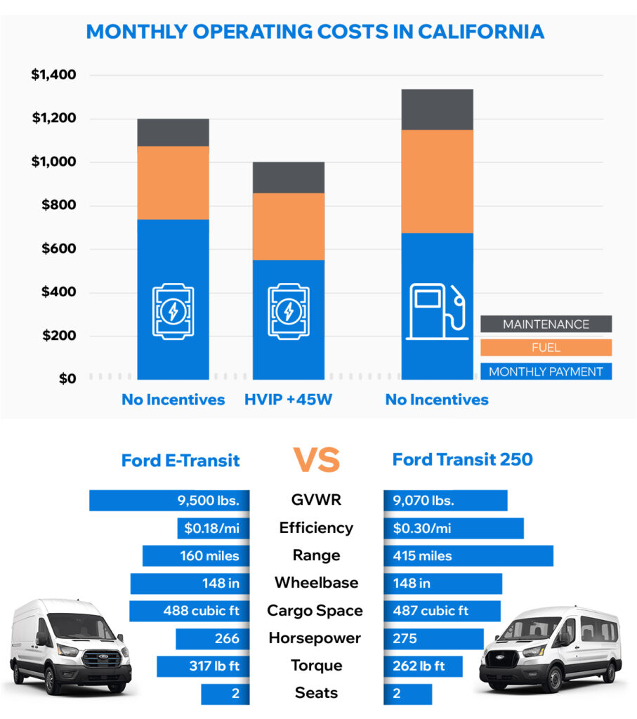 Ford E-Transit vs. Transit TCO